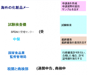 化粧品申請と審査許可の流れ