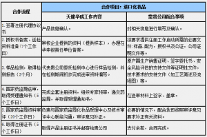 业务合作流程（以进口化妆品申报为例）