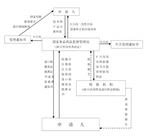 进口保健食品在境外转让流程图