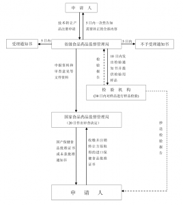 进口保健食品在境内转让流程图