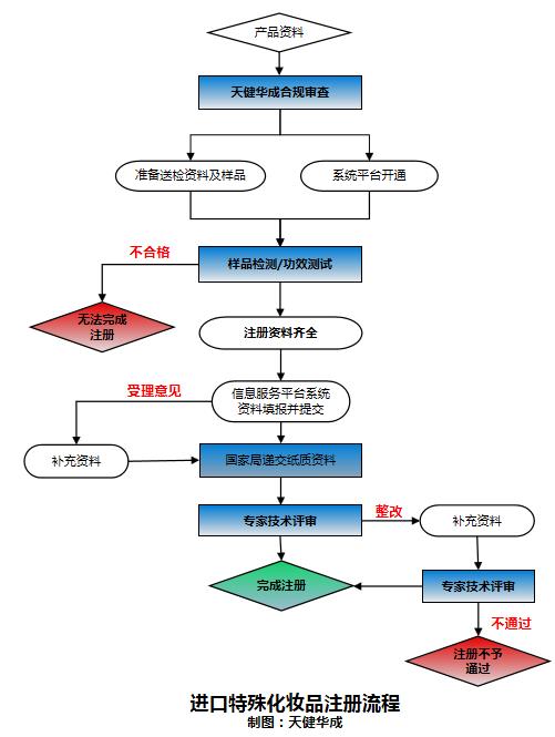 仅六步！进口特殊类化妆品注册申报指南