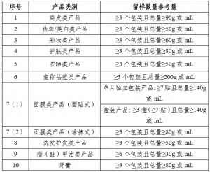 国家药监局化妆品注册备案常见问题集萃